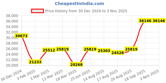 ajio.com iski uski Yellow Gold Hallmark Ring iski uski Price History Graph from 30 Dec 2024 to 2 Nov 2025