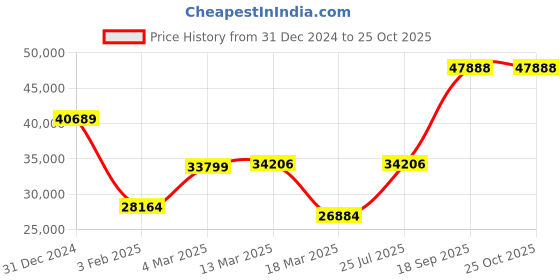 ajio.com iski uski Yellow Gold Hallmark Ring iski uski Price History Graph from 31 Dec 2024 to 25 Oct 2025
