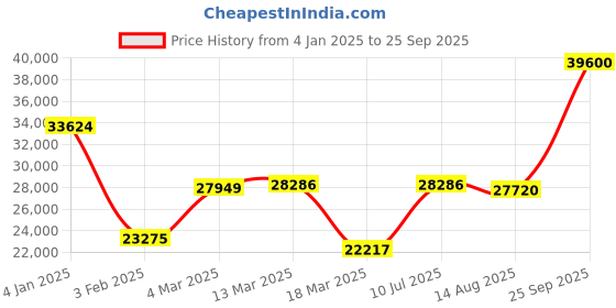 ajio.com iski uski Yellow Gold Hallmark Ring iski uski Price History Graph from 4 Jan 2025 to 25 Sep 2025