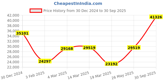 ajio.com iski uski Yellow Gold Hallmark Ring iski uski Price History Graph from 30 Dec 2024 to 30 Sep 2025