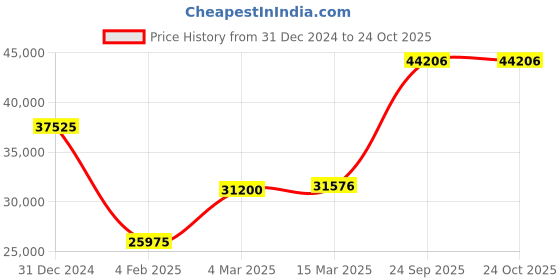 ajio.com iski uski Yellow Gold Hallmark Ring iski uski Price History Graph from 31 Dec 2024 to 24 Oct 2025