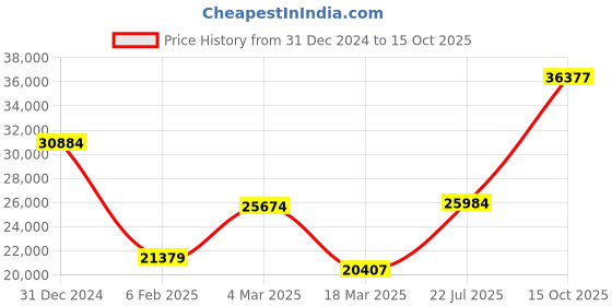 ajio.com iski uski Yellow Gold Hallmark Ring iski uski Price History Graph from 31 Dec 2024 to 15 Oct 2025