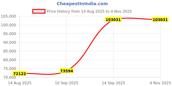 ajio.com iski uski Yellow Gold Hallmark Ring iski uski Price History Graph from 14 Aug 2025 to 2 Nov 2025