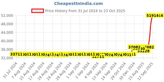 ajio.com iski uski Yellow Gold Hoop Earrings iski uski Price History Graph from 31 Jul 2024 to 22 Oct 2025