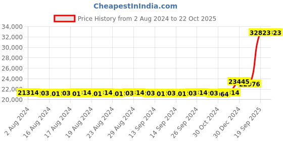 ajio.com iski uski Yellow Gold Hoop Earrings iski uski Price History Graph from 2 Aug 2024 to 21 Oct 2025