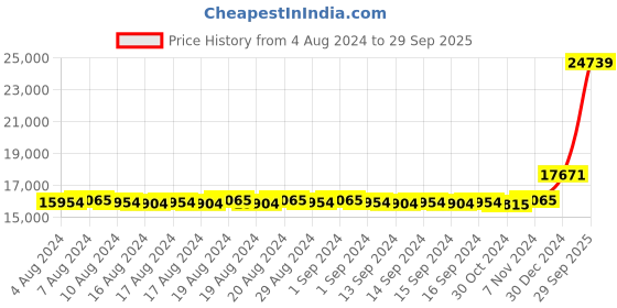 ajio.com iski uski Yellow Gold Hoop Earrings iski uski Price History Graph from 4 Aug 2024 to 29 Sep 2025