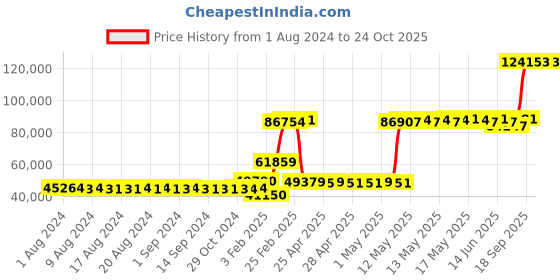 ajio.com iski uski Yellow Gold Hoops Solitaire Ring iski uski Price History Graph from 1 Aug 2024 to 23 Oct 2025