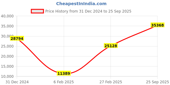 ajio.com iski uski Yellow Gold Maluha Solitaire Ring iski uski Price History Graph from 31 Dec 2024 to 25 Sep 2025