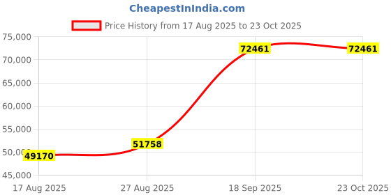 ajio.com iski uski Yellow Gold Mes Solitaire Ring iski uski Price History Graph from 17 Aug 2025 to 22 Oct 2025