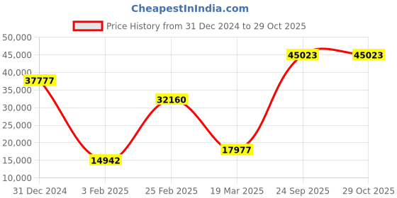 ajio.com iski uski Yellow Gold Paragon Solitaire Ring iski uski Price History Graph from 31 Dec 2024 to 29 Oct 2025