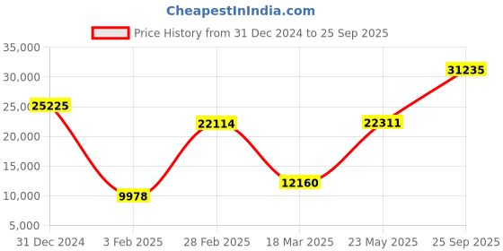 ajio.com iski uski Yellow Gold Peridot Studded Aadhav Solitaire Ring iski uski Price History Graph from 31 Dec 2024 to 25 Sep 2025