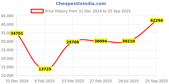 ajio.com iski uski Yellow Gold Peridot Studded Aadhi Solitaire Ring iski uski Price History Graph from 31 Dec 2024 to 25 Sep 2025