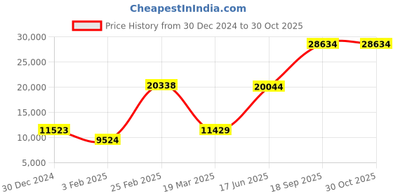 ajio.com iski uski Yellow Gold Petal Solitaire Ring iski uski Price History Graph from 30 Dec 2024 to 29 Oct 2025