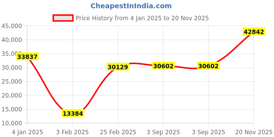 ajio.com iski uski Yellow Gold Ranbir Solitaire Ring iski uski Price History Graph from 4 Jan 2025 to 20 Nov 2025