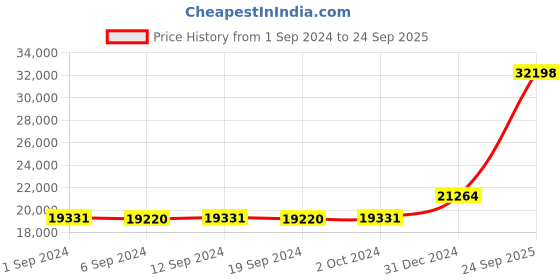 ajio.com iski uski Yellow Gold Royal Diamond-Studded Pendant iski uski Price History Graph from 1 Sep 2024 to 24 Sep 2025