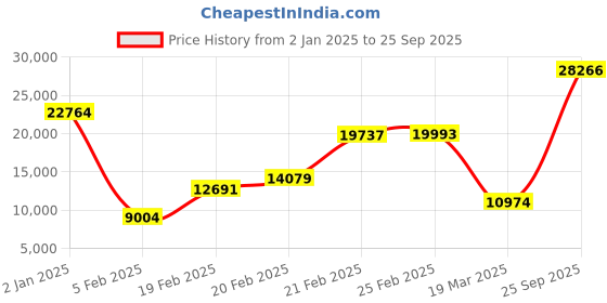 ajio.com iski uski Yellow Gold Samorn Solitaire Ring iski uski Price History Graph from 2 Jan 2025 to 25 Sep 2025