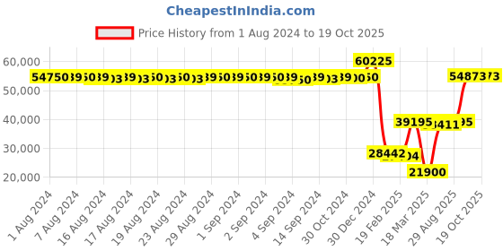 ajio.com iski uski Yellow Gold Slightly Solitaire Ring iski uski Price History Graph from 1 Aug 2024 to 18 Oct 2025