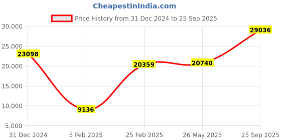 ajio.com iski uski Yellow Gold Stone-Studded Bonding Solitaire Ring iski uski Price History Graph from 31 Dec 2024 to 25 Sep 2025