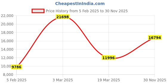 ajio.com iski uski Yellow Gold Stone-Studded Lisa Solitaire Ring iski uski Price History Graph from 5 Feb 2025 to 30 Nov 2025