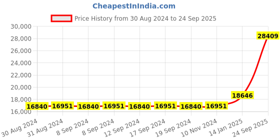 ajio.com iski uski Yellow Gold Stone-Studded Pendant iski uski Price History Graph from 30 Aug 2024 to 24 Sep 2025