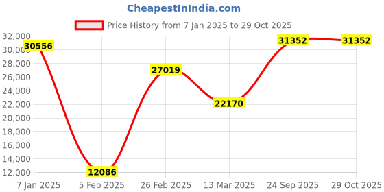 ajio.com iski uski Yellow Gold Stone-Studded Tweetup Solitaire Ring iski uski Price History Graph from 7 Jan 2025 to 29 Oct 2025
