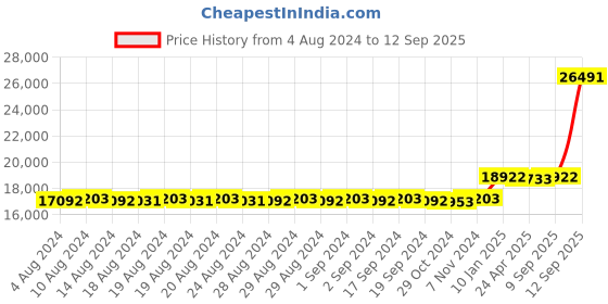 ajio.com iski uski Yellow Gold Stud Earrings iski uski Price History Graph from 4 Aug 2024 to 12 Sep 2025