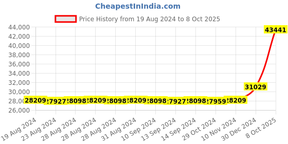 ajio.com iski uski Yellow Gold Stud Earrings iski uski Price History Graph from 19 Aug 2024 to 8 Oct 2025