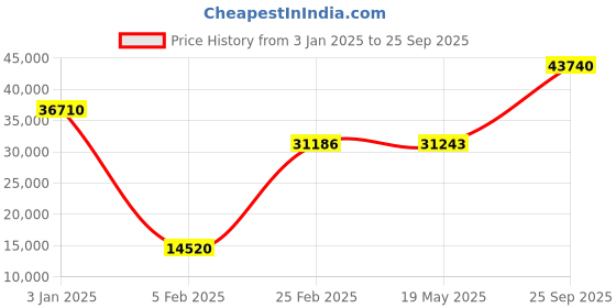 ajio.com iski uski Yellow Gold Taahira Solitaire Ring iski uski Price History Graph from 3 Jan 2025 to 25 Sep 2025