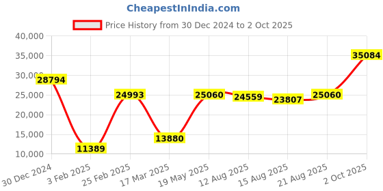ajio.com iski uski Yellow Gold Wahima Solitaire Ring iski uski Price History Graph from 30 Dec 2024 to 2 Oct 2025