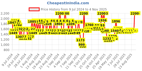 ajio.com lovechild masaba Island Suit Eau De Parfum Spray lovechild masaba Price History Graph from 9 Jul 2024 to 2 Nov 2025