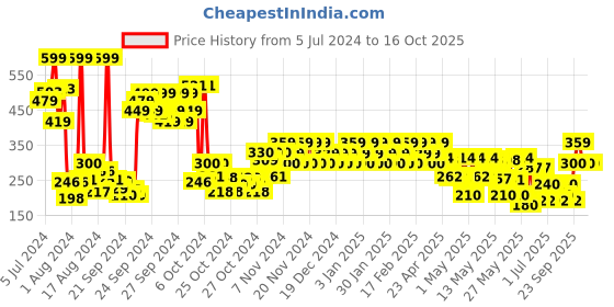 ajio.com dorall collection Islanders Eau De Toilette dorall collection Price History Graph from 5 Jul 2024 to 16 Oct 2025