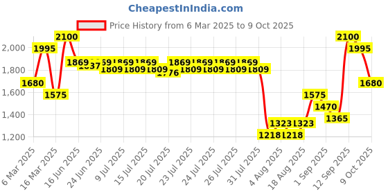 ajio.com innisfree Isle Number Body Lotion - Seize The Moment innisfree Price History Graph from 6 Mar 2025 to 9 Oct 2025