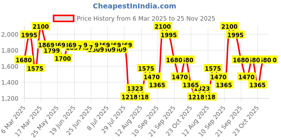 ajio.com innisfree Isle Number Body Lotion - Warm And Fuzzies innisfree Price History Graph from 6 Mar 2025 to 24 Nov 2025