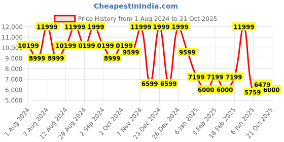 ajio.com steve madden Ismeria Chunky-Heeled Sandals steve madden Price History Graph from 1 Aug 2024 to 21 Oct 2025
