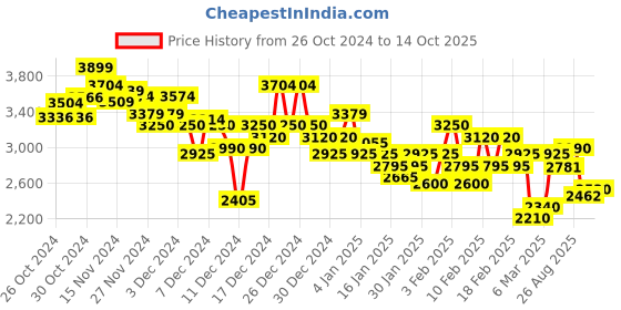 ajio.com under armour Iso-Chill Airvent Shorts under armour Price History Graph from 26 Oct 2024 to 14 Oct 2025