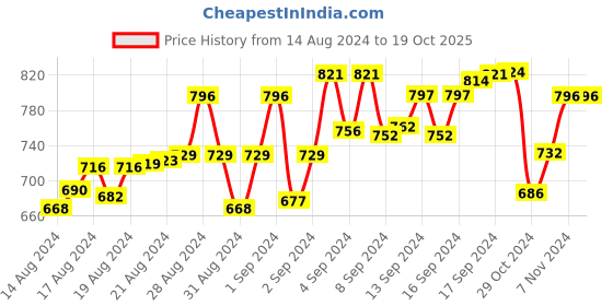 ajio.com isu Ankle Length Joggers with Insert Pocket isu Price History Graph from 14 Aug 2024 to 19 Oct 2025
