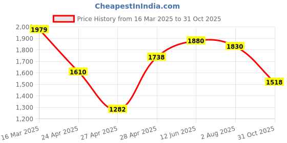ajio.com italian colony Men Straight Fit Cargo Pants italian colony Price History Graph from 16 Mar 2025 to 31 Oct 2025
