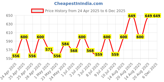 ajio.com italish Women Embellished Sling Bag with Adjustable Strap italish Price History Graph from 24 Apr 2025 to 5 Dec 2025