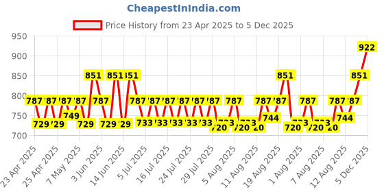ajio.com italish Women Shoulder Bag with Detachable-Strap italish Price History Graph from 23 Apr 2025 to 5 Dec 2025