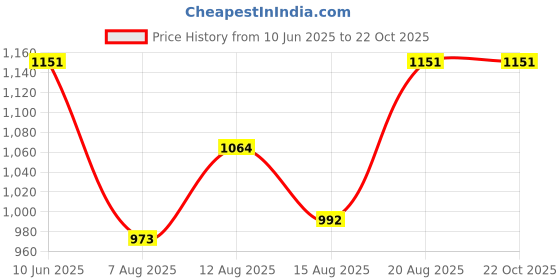 ajio.com italish Women Tote Bag with Detachable Strap  italish Price History Graph from 10 Jun 2025 to 22 Oct 2025