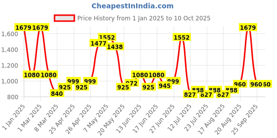 ajio.com iti Schiffli Long Open-Front Shrug iti Price History Graph from 1 Jan 2025 to 9 Oct 2025