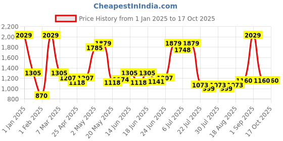 ajio.com iti Women Regular Fit Front-Open Long Shrug iti Price History Graph from 1 Jan 2025 to 16 Oct 2025