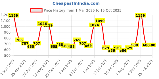 ajio.com iti Women Regular Fit Front-Open Shrug iti Price History Graph from 1 Mar 2025 to 15 Oct 2025