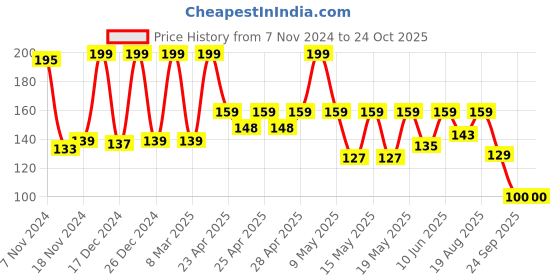 ajio.com itoys Disney Doctor Set itoys Price History Graph from 7 Nov 2024 to 23 Oct 2025