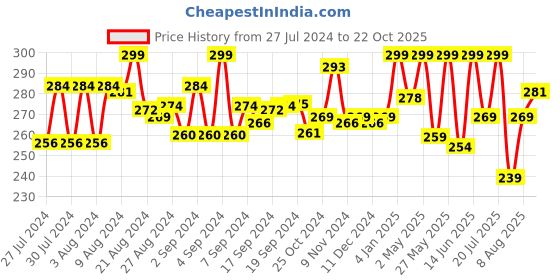 ajio.com itoys Doremon Print Bat & Ball Set itoys Price History Graph from 27 Jul 2024 to 22 Oct 2025