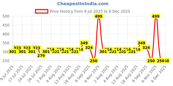 ajio.com itoys Frozen Doctor Set itoys Price History Graph from 9 Jul 2025 to 6 Dec 2025