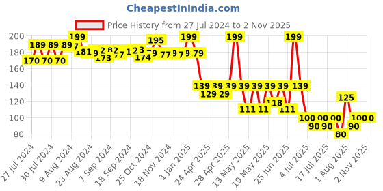 ajio.com itoys I Toys Kitchen set itoys Price History Graph from 27 Jul 2024 to 31 Oct 2025