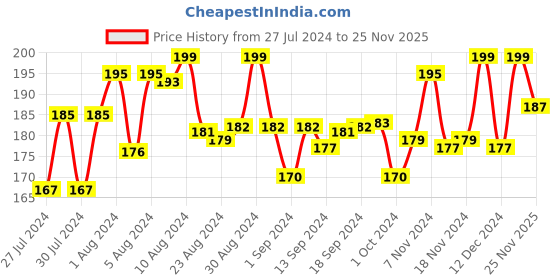 ajio.com itoys Marvel Spider-Man Print Beach Tennis Racket Set itoys Price History Graph from 27 Jul 2024 to 25 Nov 2025