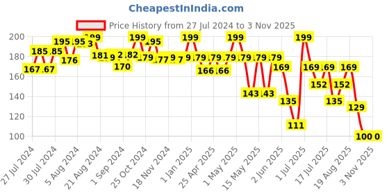 ajio.com itoys Peppa Pig Kitchen Set itoys Price History Graph from 27 Jul 2024 to 2 Nov 2025