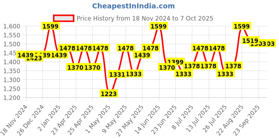 ajio.com itoys Spider-man Mouse 5-in-1 Easel Board itoys Price History Graph from 18 Nov 2024 to 6 Oct 2025